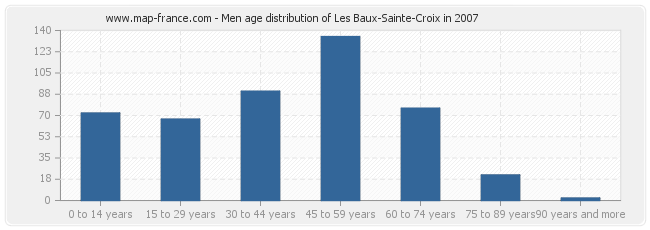 Men age distribution of Les Baux-Sainte-Croix in 2007